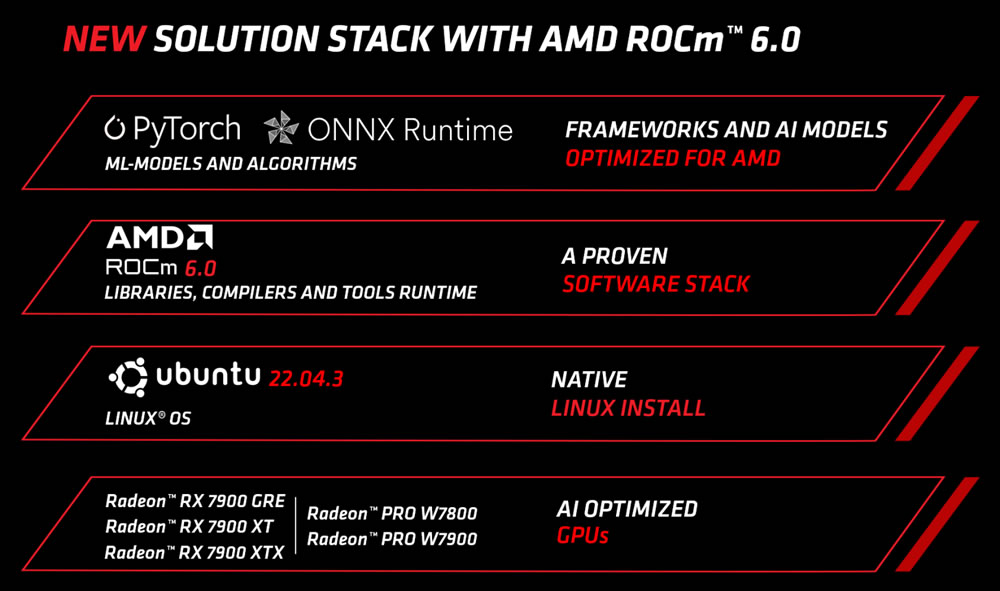 AMD расширяет функционал ROCm 6.0 для искусственного интеллекта